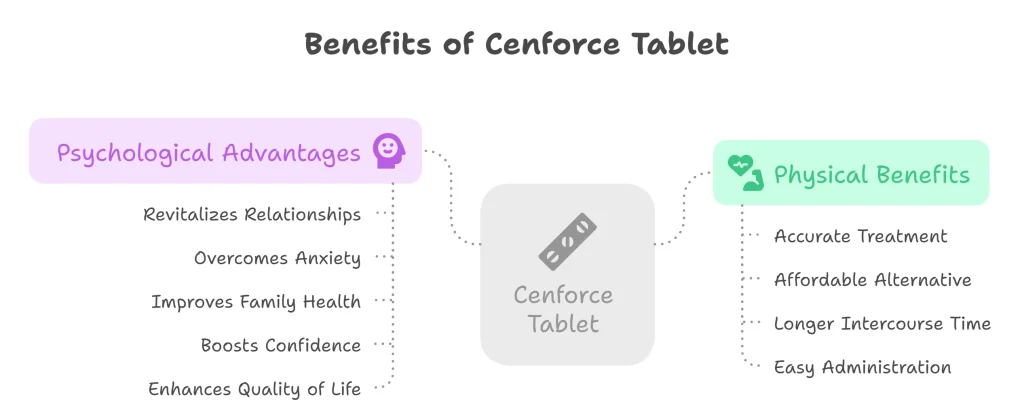 Cenforce Tablet Benefits