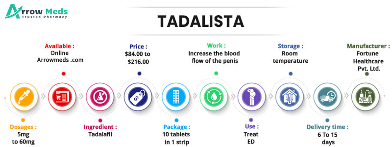 TADALISTA Infographic