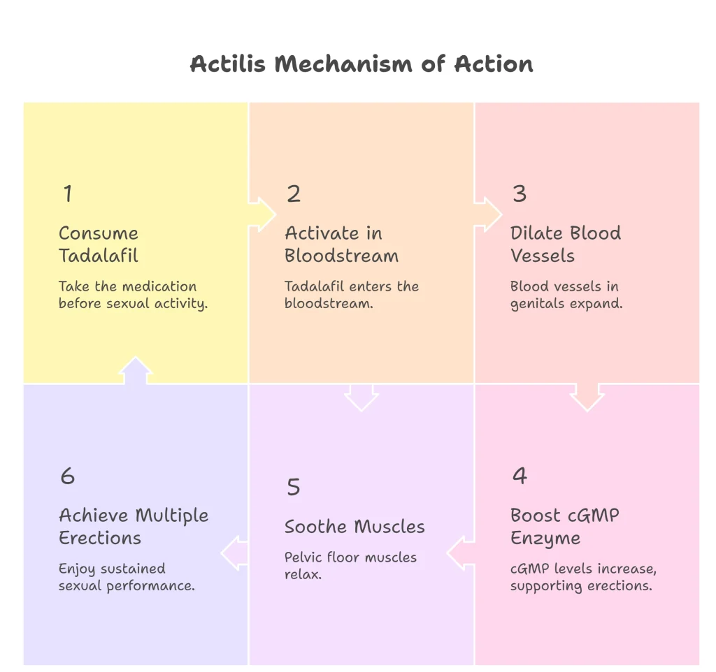 How does actilis 20 mg work
