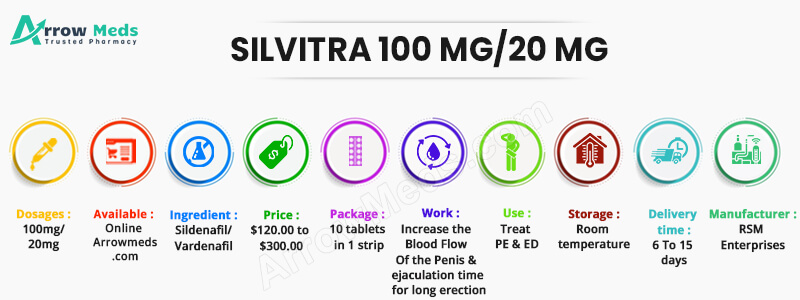 SILVITRA 100 MG20 MG Infographic