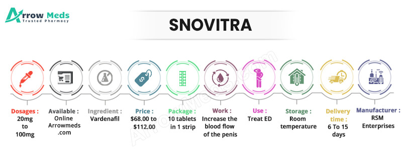 SNOVITRA Infographic