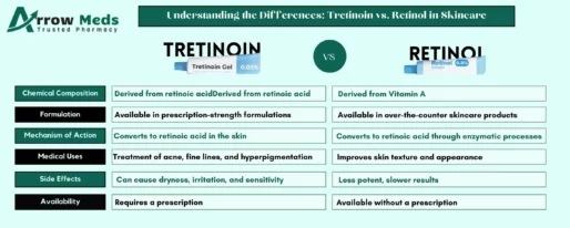 Understanding the Differences Tretinoin vs. Retinol in Skincare