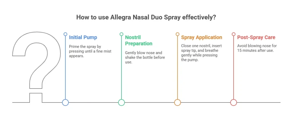 How to Use Allegra Nasal Duo Spray