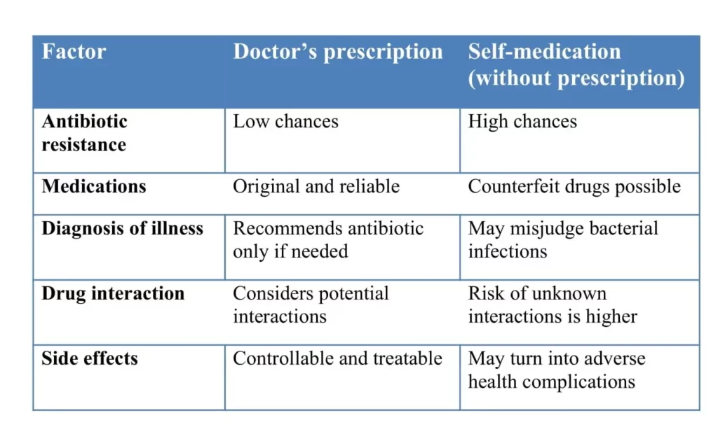 Where can I order Antibiotics Online
